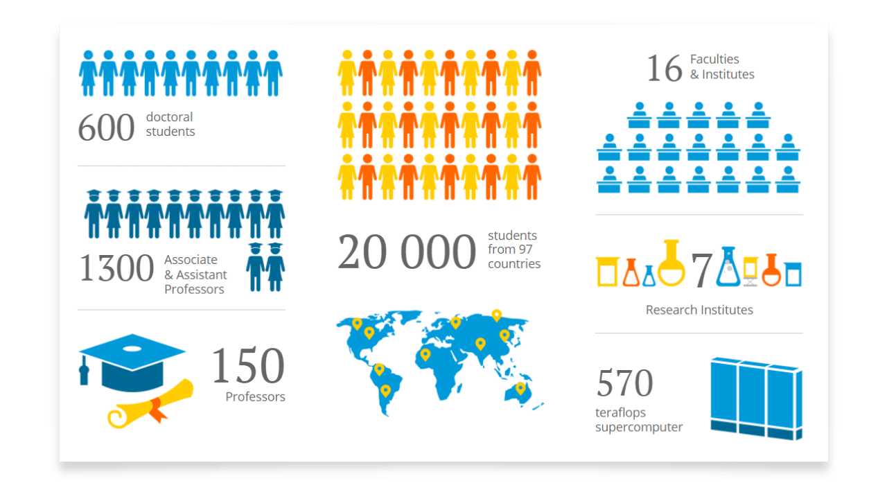 Lobachevsky university at a glance